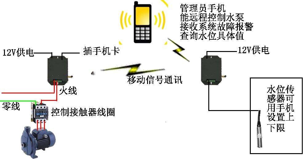 手機遠程控制水泵等 